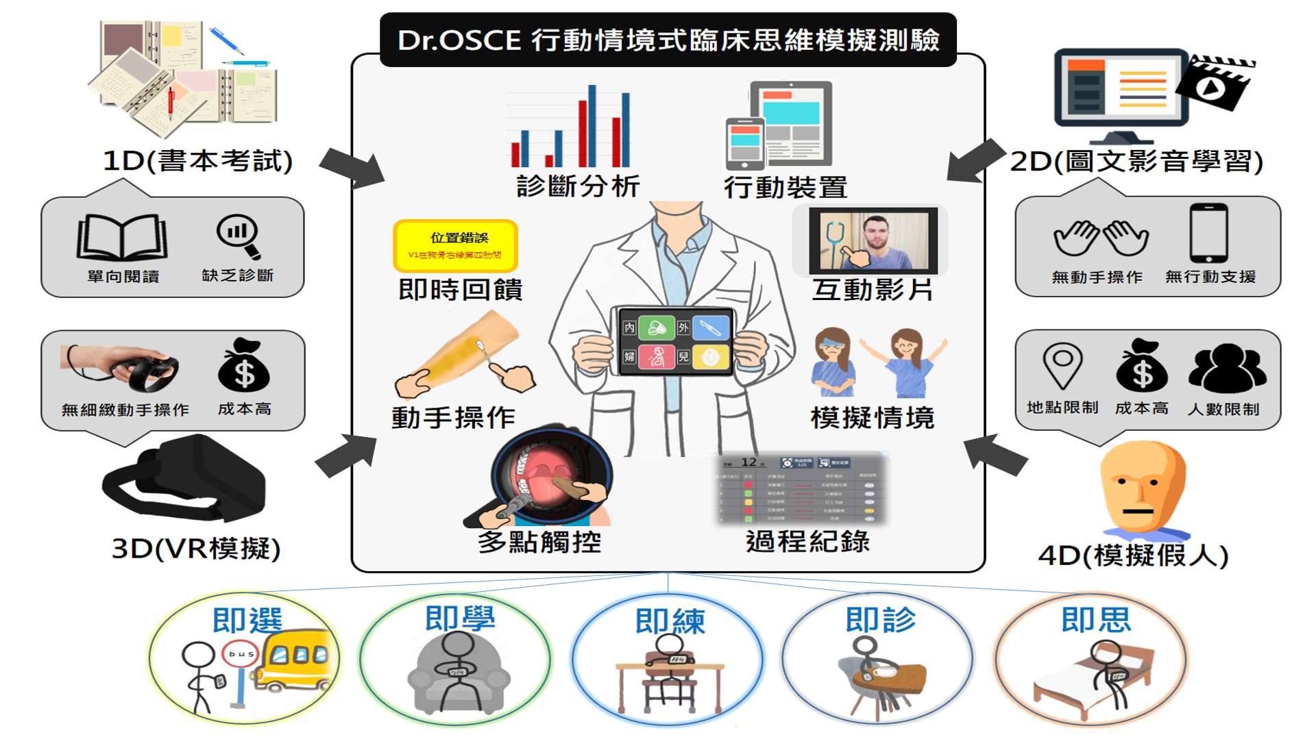 Dr. OSCE: 行動情境式臨床思維模擬測驗學習服務